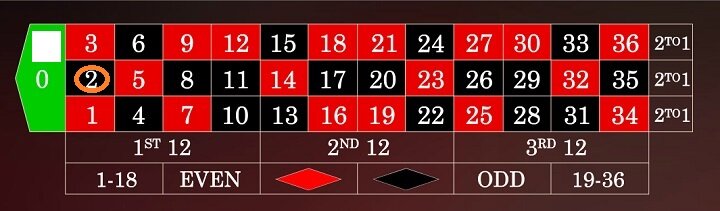 オンラインカジノ ヨーロピアンルーレット ルール